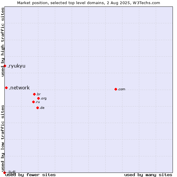 Market position of .network (Network) vs. .ryukyu (Ryukyu, region of Okinawa, Japan) vs. .lidl (Lidl brand)