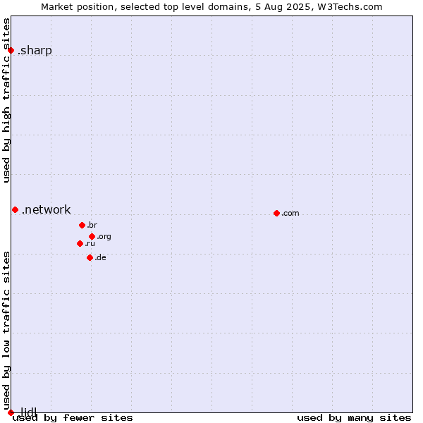 Market position of .network (Network) vs. .sharp (Sharp brand) vs. .lidl (Lidl brand)