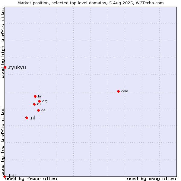 Market position of .nl (Netherlands) vs. .ryukyu (Ryukyu, region of Okinawa, Japan) vs. .lidl (Lidl brand)