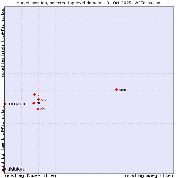 Market position of .organic (Organic) vs. .ryukyu (Ryukyu, region of Okinawa, Japan) vs. .lidl (Lidl brand)