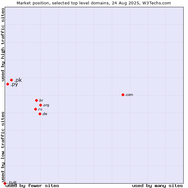 Market position of .pk (Pakistan) vs. .py (Paraguay) vs. .lidl (Lidl brand)