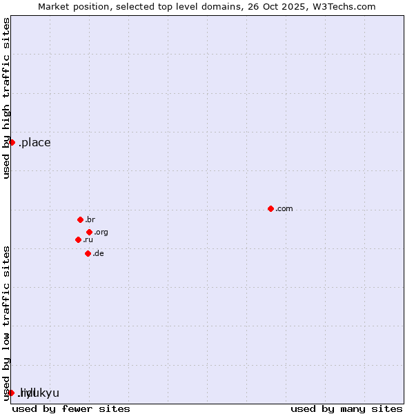 Market position of .place (Place) vs. .ryukyu (Ryukyu, region of Okinawa, Japan) vs. .lidl (Lidl brand)