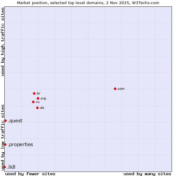 Market position of .quest (Quest brand) vs. .properties (Properties) vs. .lidl (Lidl brand)
