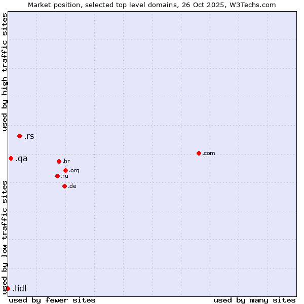 Market position of .rs (Serbia) vs. .qa (Qatar) vs. .lidl (Lidl brand)