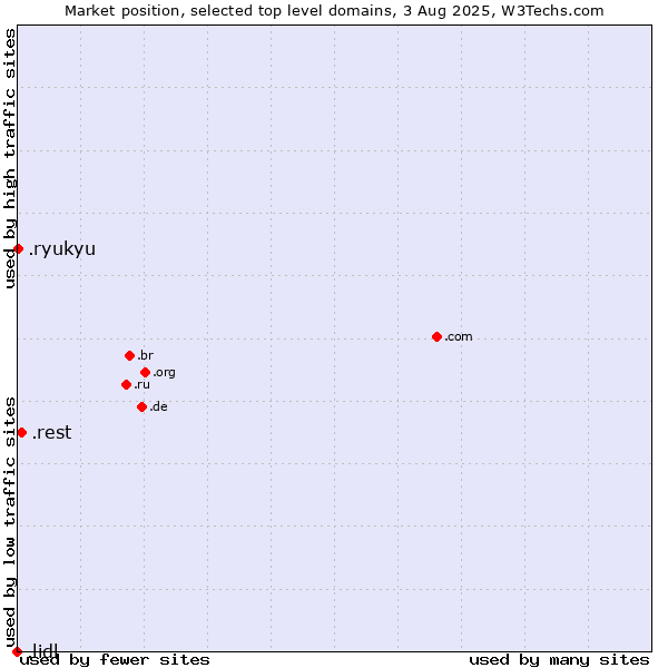 Market position of .rest (Restaurant industry) vs. .ryukyu (Ryukyu, region of Okinawa, Japan) vs. .lidl (Lidl brand)