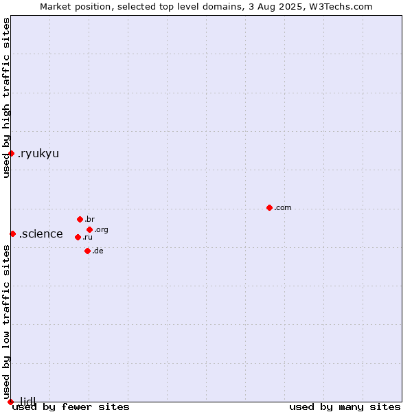 Market position of .science (Science) vs. .ryukyu (Ryukyu, region of Okinawa, Japan) vs. .lidl (Lidl brand)