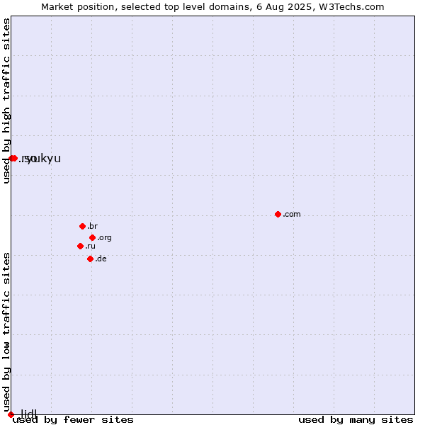 Market position of .so (Somalia) vs. .ryukyu (Ryukyu, region of Okinawa, Japan) vs. .lidl (Lidl brand)