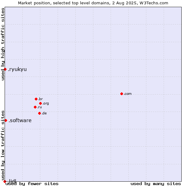 Market position of .software (Software) vs. .ryukyu (Ryukyu, region of Okinawa, Japan) vs. .lidl (Lidl brand)