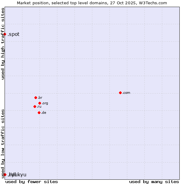 Market position of .ryukyu (Ryukyu, region of Okinawa, Japan) vs. .lidl (Lidl brand) vs. .spot (Spot)