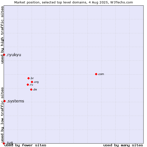 Market position of .systems (Systems) vs. .ryukyu (Ryukyu, region of Okinawa, Japan) vs. .lidl (Lidl brand)