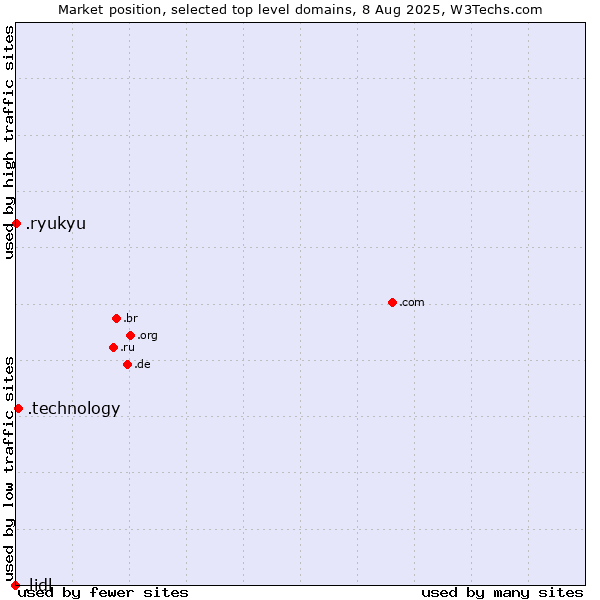 Market position of .technology (Technology) vs. .ryukyu (Ryukyu, region of Okinawa, Japan) vs. .lidl (Lidl brand)