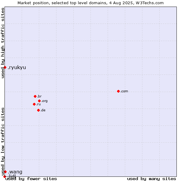 Market position of .wang (Wăng, Chinese 网 for web) vs. .ryukyu (Ryukyu, region of Okinawa, Japan) vs. .lidl (Lidl brand)