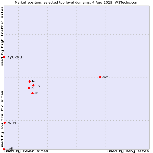 Market position of .wien (City of Vienna (Wien), Austria) vs. .ryukyu (Ryukyu, region of Okinawa, Japan) vs. .lidl (Lidl brand)