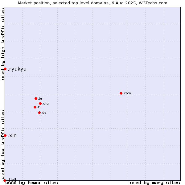 Market position of .xin (Xin, Chinese for 