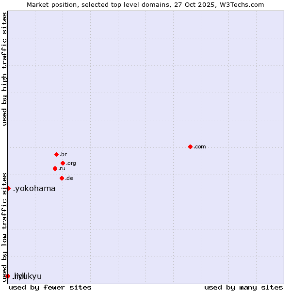 Market position of .yokohama (City of Yokohama, Japan) vs. .ryukyu (Ryukyu, region of Okinawa, Japan) vs. .lidl (Lidl brand)