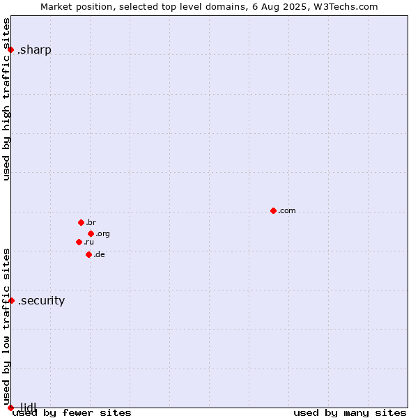 Market position of .security (Security industry) vs. .sharp (Sharp brand) vs. .lidl (Lidl brand)