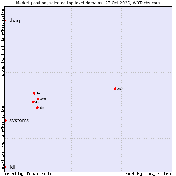 Market position of .systems (Systems) vs. .lidl (Lidl brand) vs. .sharp (Sharp brand)