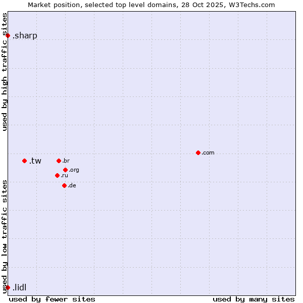 Market position of .tw (Taiwan) vs. .lidl (Lidl brand) vs. .sharp (Sharp brand)