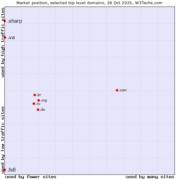 Market position of .va (Holy See (Vatican City State)) vs. .lidl (Lidl brand) vs. .sharp (Sharp brand)
