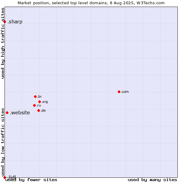 Market position of .website (Website) vs. .sharp (Sharp brand) vs. .lidl (Lidl brand)