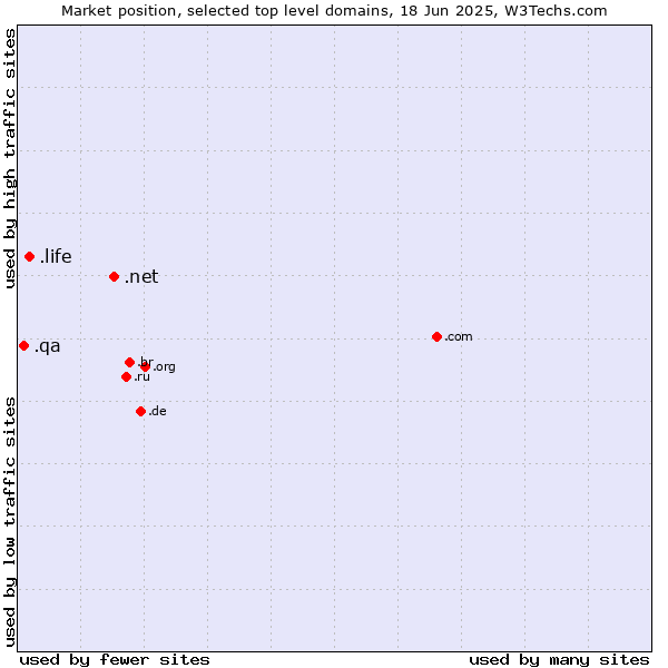 Market position of .net (Network providers) vs. .life (Life) vs. .qa (Qatar)