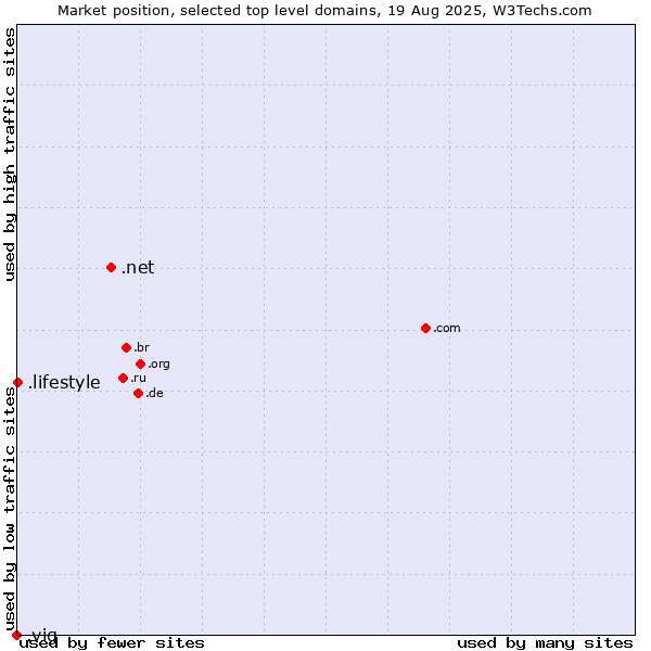 Market position of .net (Network providers) vs. .lifestyle (Lifestyle) vs. .vig (Vienna Insurance Group (VIG) brand)