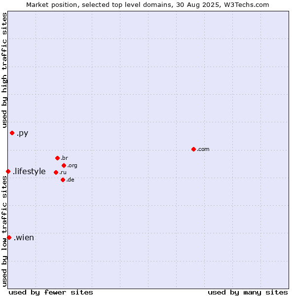 Market position of .py (Paraguay) vs. .wien (City of Vienna (Wien), Austria) vs. .lifestyle (Lifestyle)