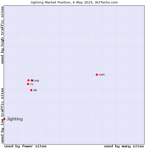Market position of .lighting