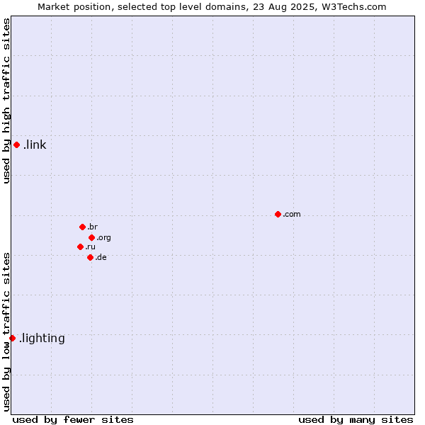 Market position of .link (Link) vs. .lighting (Lighting industry)