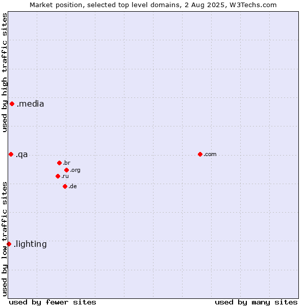 Market position of .media (Media) vs. .qa (Qatar) vs. .lighting (Lighting industry)
