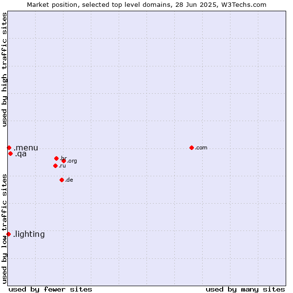 Market position of .qa (Qatar) vs. .menu (Menu) vs. .lighting (Lighting industry)