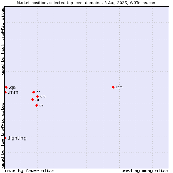 Market position of .qa (Qatar) vs. .mm (Myanmar) vs. .lighting (Lighting industry)