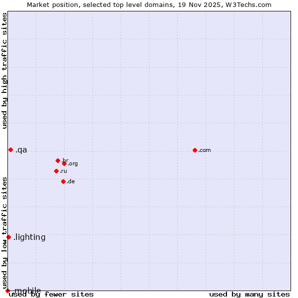 Market position of .qa (Qatar) vs. .lighting (Lighting industry) vs. .mobile (Mobile)