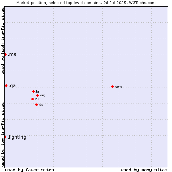 Market position of .qa (Qatar) vs. .ms (Montserrat) vs. .lighting (Lighting industry)