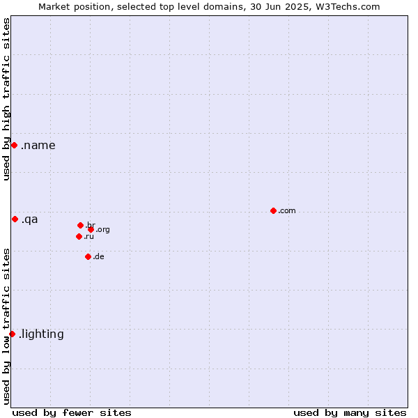Market position of .qa (Qatar) vs. .name (Individuals) vs. .lighting (Lighting industry)