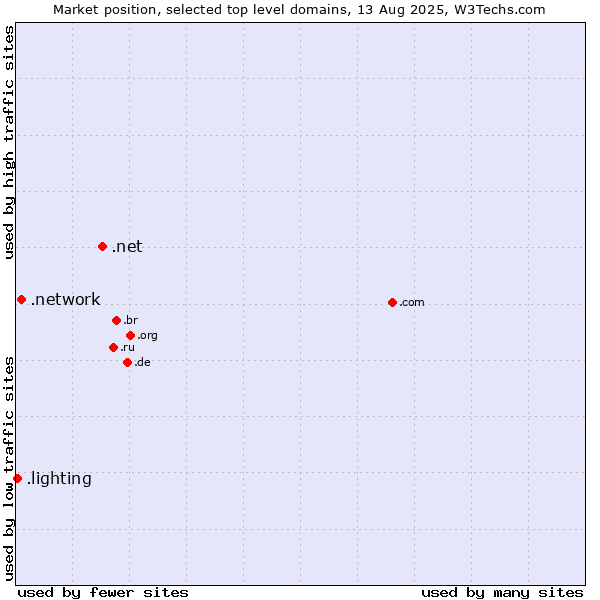 Market position of .net (Network providers) vs. .network (Network) vs. .lighting (Lighting industry)