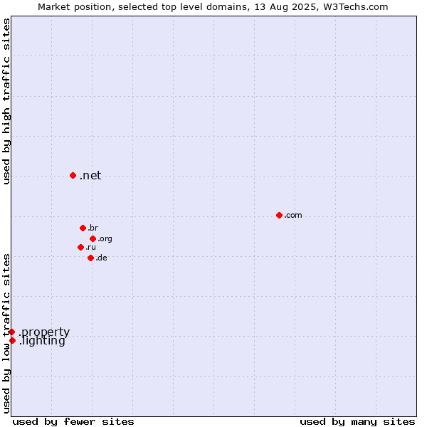 Market position of .net (Network providers) vs. .lighting (Lighting industry) vs. .property (Property)