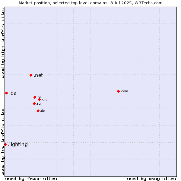 Market position of .net (Network providers) vs. .qa (Qatar) vs. .lighting (Lighting industry)