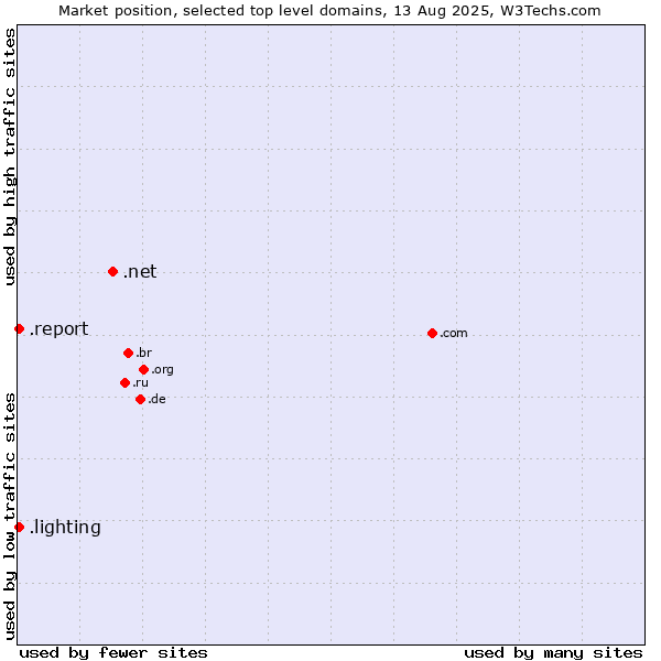 Market position of .net (Network providers) vs. .report (Report) vs. .lighting (Lighting industry)