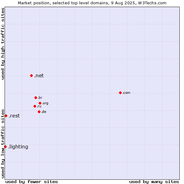 Market position of .net (Network providers) vs. .rest (Restaurant industry) vs. .lighting (Lighting industry)
