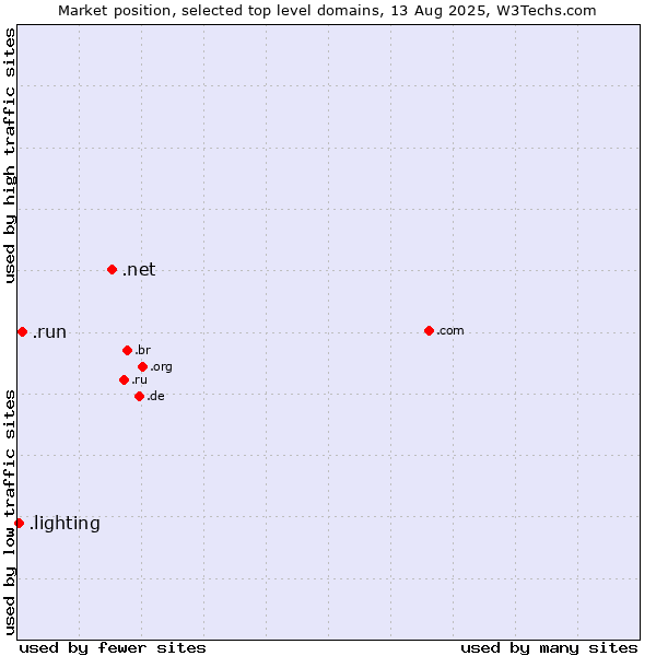 Market position of .net (Network providers) vs. .run (Run) vs. .lighting (Lighting industry)