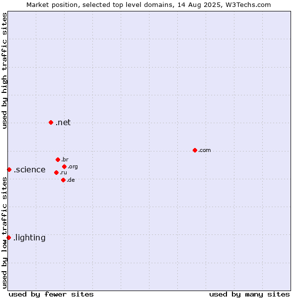 Market position of .net (Network providers) vs. .science (Science) vs. .lighting (Lighting industry)