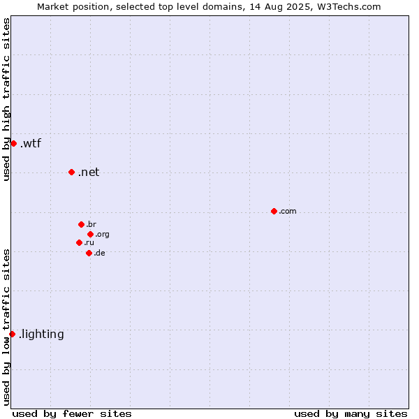 Market position of .net (Network providers) vs. .wtf (What the f***) vs. .lighting (Lighting industry)