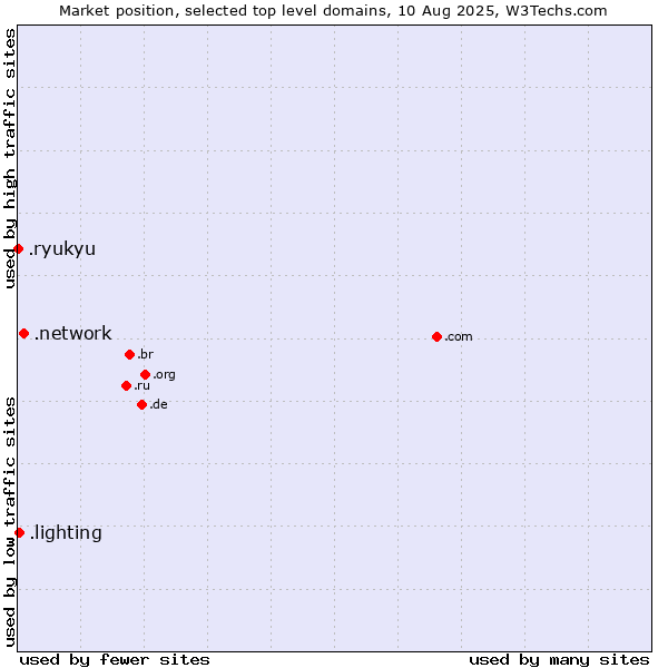 Market position of .network (Network) vs. .lighting (Lighting industry) vs. .ryukyu (Ryukyu, region of Okinawa, Japan)