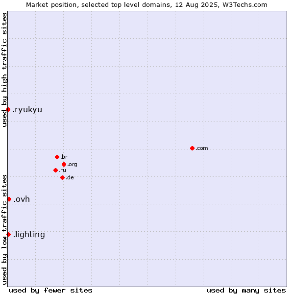 Market position of .ovh (OVH brand) vs. .lighting (Lighting industry) vs. .ryukyu (Ryukyu, region of Okinawa, Japan)