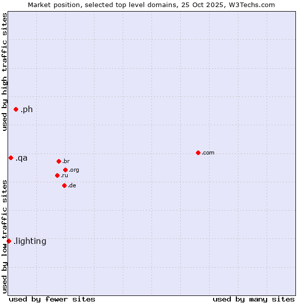 Market position of .ph (Philippines) vs. .qa (Qatar) vs. .lighting (Lighting industry)