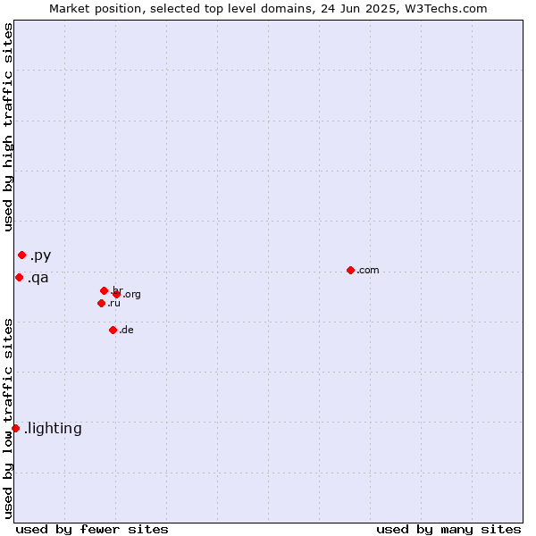 Market position of .py (Paraguay) vs. .qa (Qatar) vs. .lighting (Lighting industry)