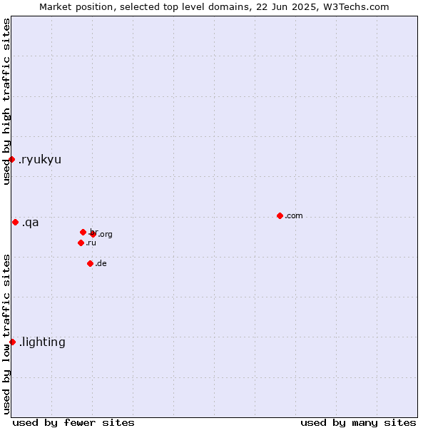Market position of .qa (Qatar) vs. .lighting (Lighting industry) vs. .ryukyu (Ryukyu, region of Okinawa, Japan)