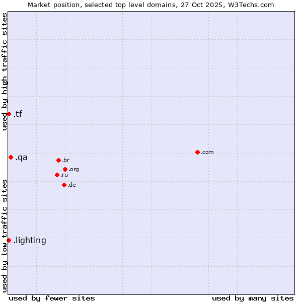 Market position of .qa (Qatar) vs. .tf (French Southern Territories) vs. .lighting (Lighting industry)