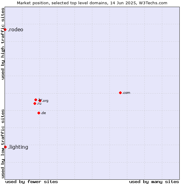 Market position of .lighting (Lighting industry) vs. .rodeo (Rodeo)